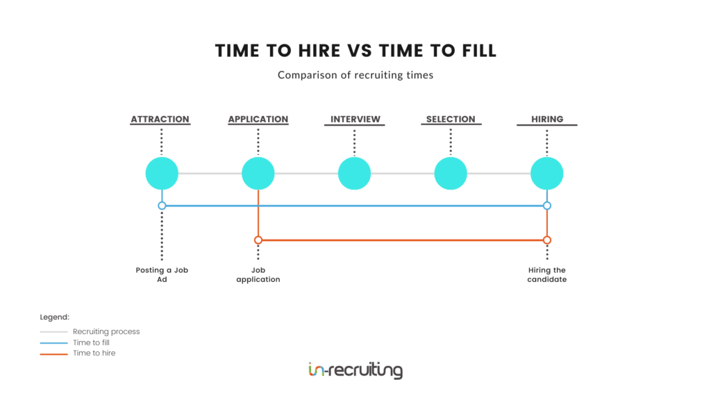 Time to hire and time to fill: enhancing recruiting time in the company ...