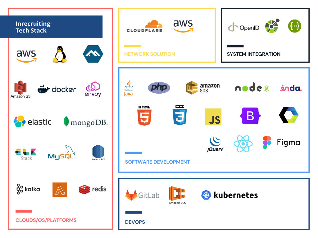 The technological evolution of Inrecruiting | Blog Inrecruiting